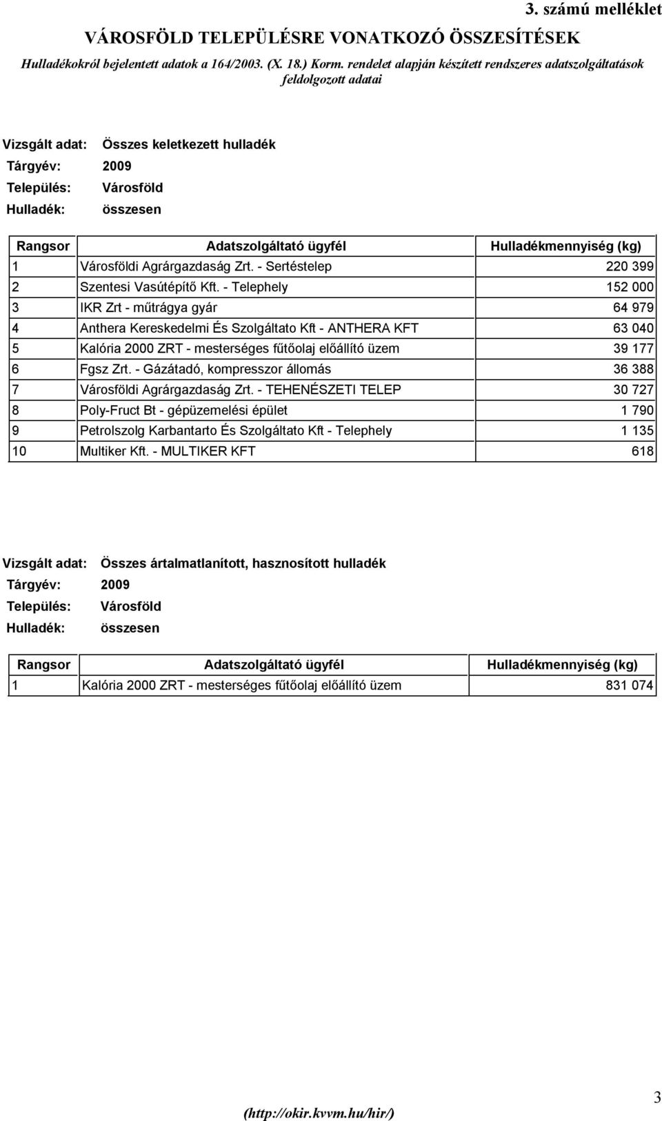 ügyfél Hulladékmennyiség (kg) 1 Városföldi Agrárgazdaság Zrt. - Sertéstelep 220 399 2 Szentesi Vasútépítő Kft.