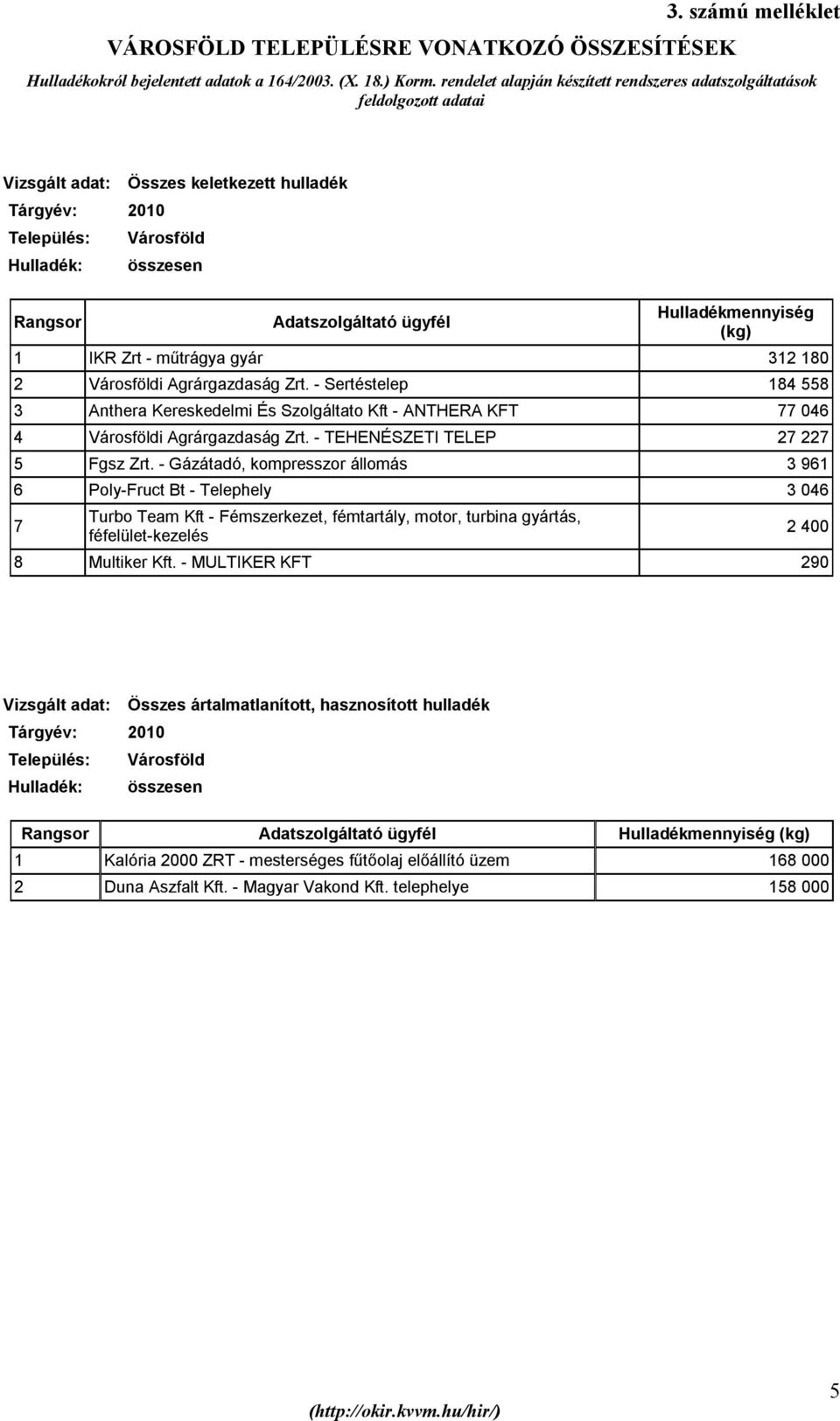 ügyfél Hulladékmennyiség (kg) 1 IKR Zrt - műtrágya gyár 312 180 2 Városföldi Agrárgazdaság Zrt.