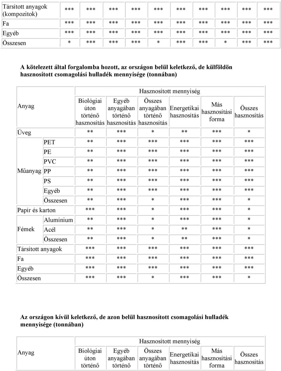 Hasznosított mennyiség Összes anyagában történő Energetikai Más i forma Összes Üveg ** *** * ** *** * Műanyag PET ** *** *** *** *** *** PE ** *** *** *** *** *** PVC ** *** *** *** *** *** PP ** ***