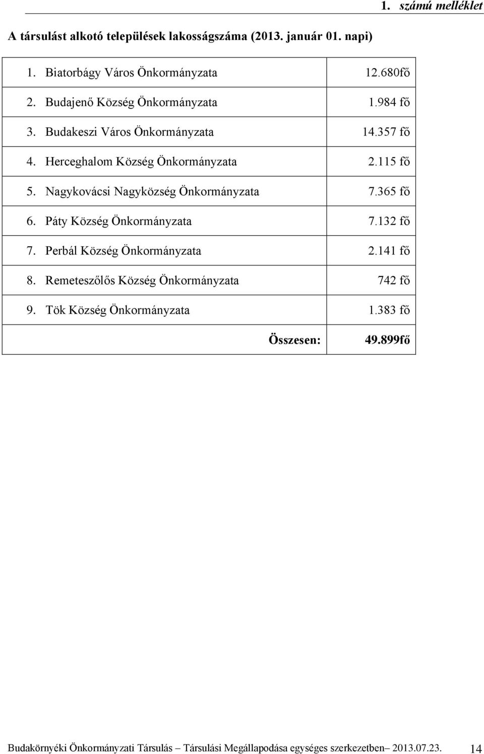 Nagykovácsi Nagyközség Önkormányzata 7.365 fő 6. Páty Község Önkormányzata 7.132 fő 7. Perbál Község Önkormányzata 2.141 fő 8.