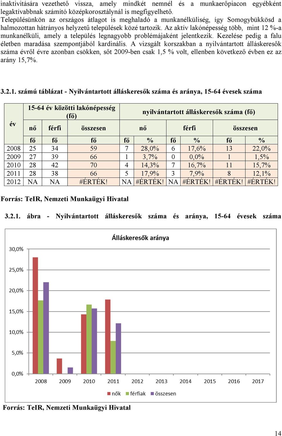 Az aktív lakónépesség több, mint 12 %-a munkanélküli, amely a település legnagyobb problémájaként jelentkezik. Kezelése pedig a falu életben maradása szempontjából kardinális.