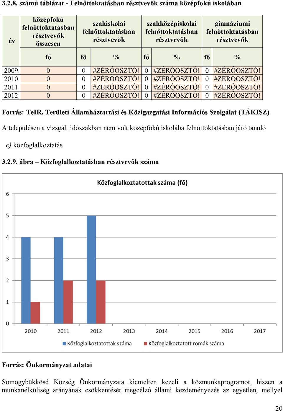 résztvevők gimnáziumi felnőttoktatásban résztvevők fő fő % fő % fő % 2009 0 0 #ZÉRÓOSZTÓ! 0 #ZÉRÓOSZTÓ! 0 #ZÉRÓOSZTÓ! 2010 0 0 #ZÉRÓOSZTÓ! 0 #ZÉRÓOSZTÓ! 0 #ZÉRÓOSZTÓ! 2011 0 0 #ZÉRÓOSZTÓ!