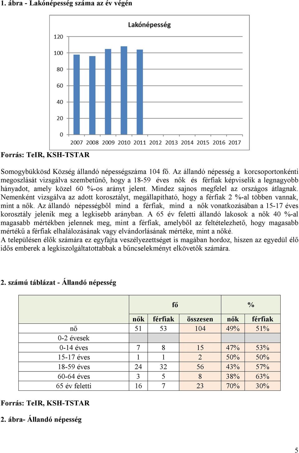 Mindez sajnos megfelel az országos átlagnak. Nemenként vizsgálva az adott korosztályt, megállapítható, hogy a férfiak 2 %-al többen vannak, mint a nők.