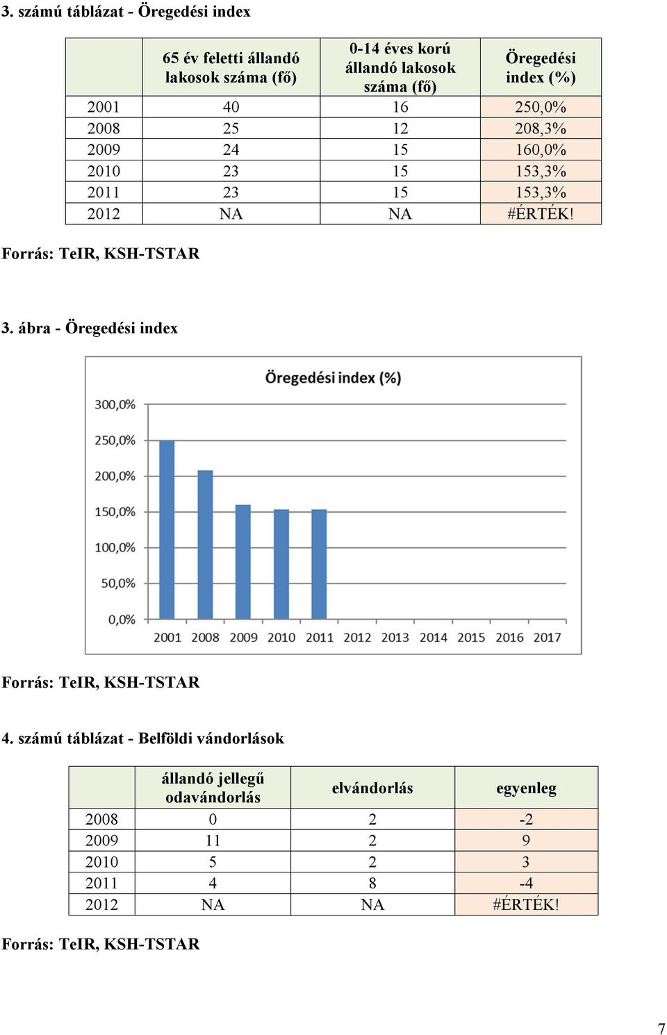 #ÉRTÉK! Forrás: TeIR, KSH-TSTAR 3. ábra - Öregedési index Forrás: TeIR, KSH-TSTAR 4.