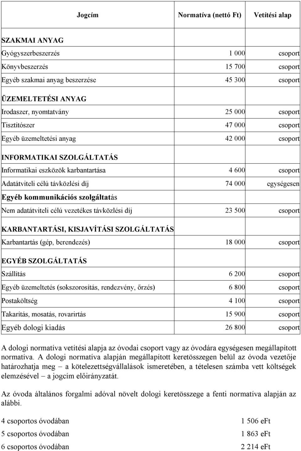 díj 74 000 egységesen Egyéb kommunikációs szolgáltatás Nem adatátviteli célú vezetékes távközlési díj 23 500 csoport KARBANTARTÁSI, KISJAVÍTÁSI SZOLGÁLTATÁS Karbantartás (gép, berendezés) 18 000