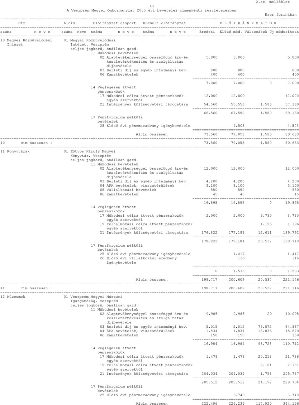 Közművelődési Intézet Intézet, Veszprém 02 Alaptevékenységgel összefüggő áru-és 5.800 5.800 5.800 03 Bérleti díj és egyéb intézményi bev. 800 800 800 06 Kamat 400 400 400 7.000 7.000 0 7.