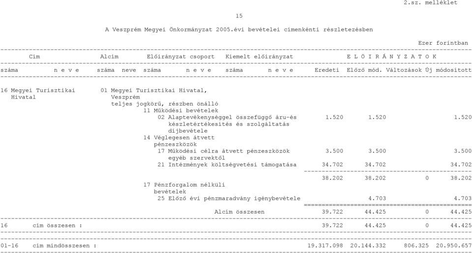 Turisztikai Hivatal, Hivatal Veszprém teljes jogkörű, részben önálló 02 Alaptevékenységgel összefüggő áru-és 1.520 1.520 1.520 17 Működési célra átvett 3.500 3.