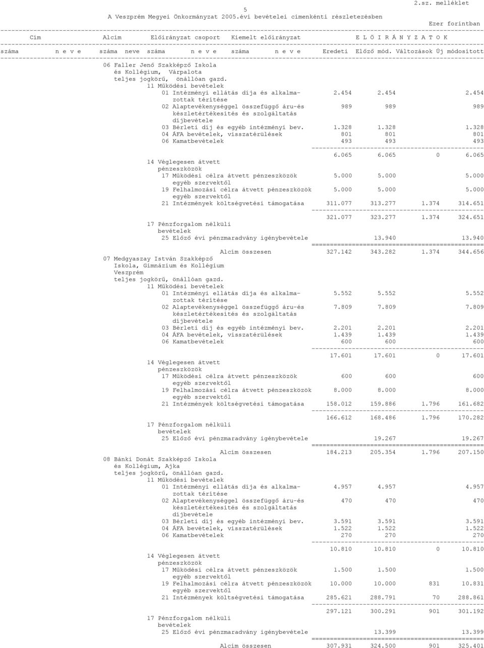 Kollégium, Várpalota 01 Intézményi ellátás díja és alkalma- 2.454 2.454 2.454 02 Alaptevékenységgel összefüggő áru-és 989 989 989 03 Bérleti díj és egyéb intézményi bev. 1.328 1.
