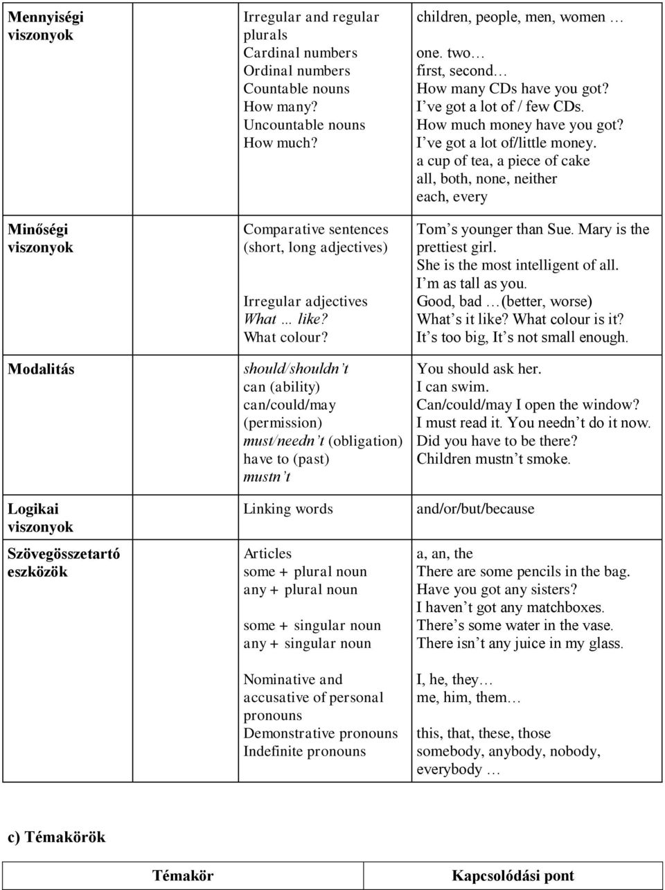 should/shouldn t can (ability) can/could/may (permission) must/needn t (obligation) have to (past) mustn t Linking words Articles some + plural noun any + plural noun some + singular noun any +