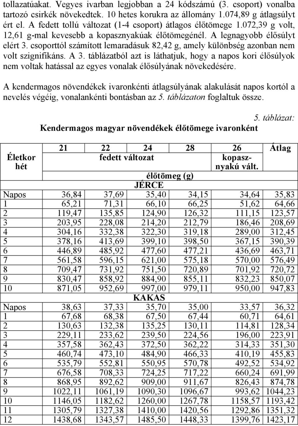 csoporttól számított lemaradásuk 82,42 g, amely különbség azonban nem volt szignifikáns. A 3.