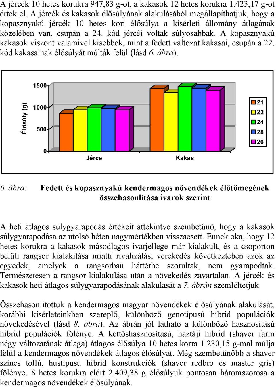 kód jércéi voltak súlyosabbak. A kopasznyakú kakasok viszont valamivel kisebbek, mint a fedett változat kakasai, csupán a 22. kód kakasainak élősúlyát múlták felül (lásd 6. ábra).