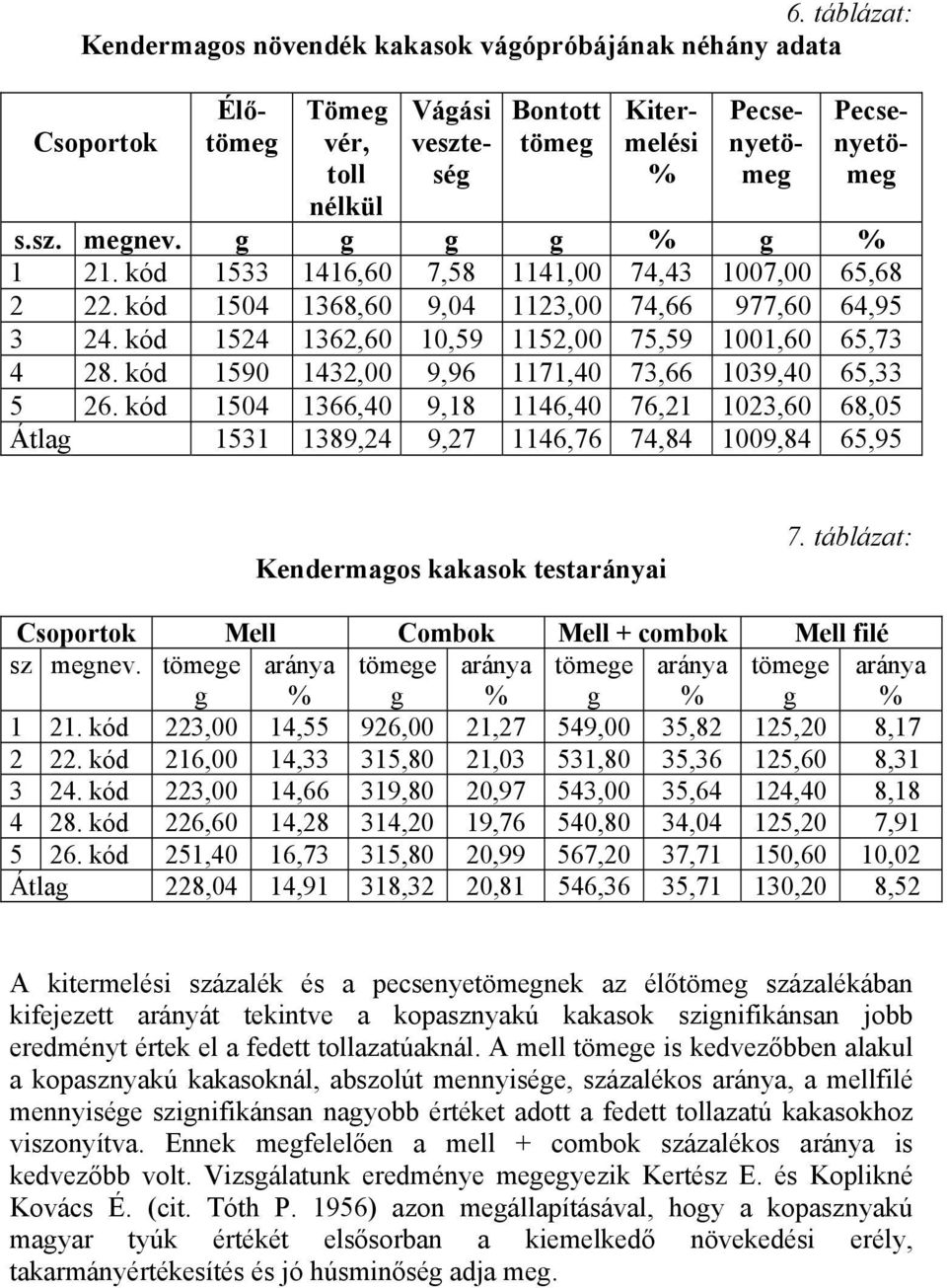 kód 1590 1432,00 9,96 1171,40 73,66 1039,40 65,33 5 26. kód 1504 1366,40 9,18 1146,40 76,21 1023,60 68,05 Átlag 1531 1389,24 9,27 1146,76 74,84 1009,84 65,95 Kendermagos kakasok testarányai 7.