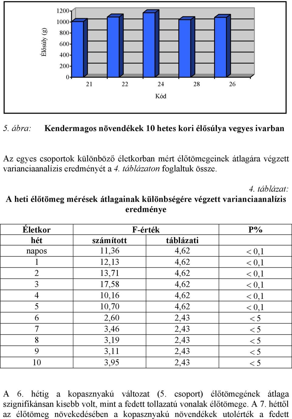 táblázaton foglaltuk össze. 4.