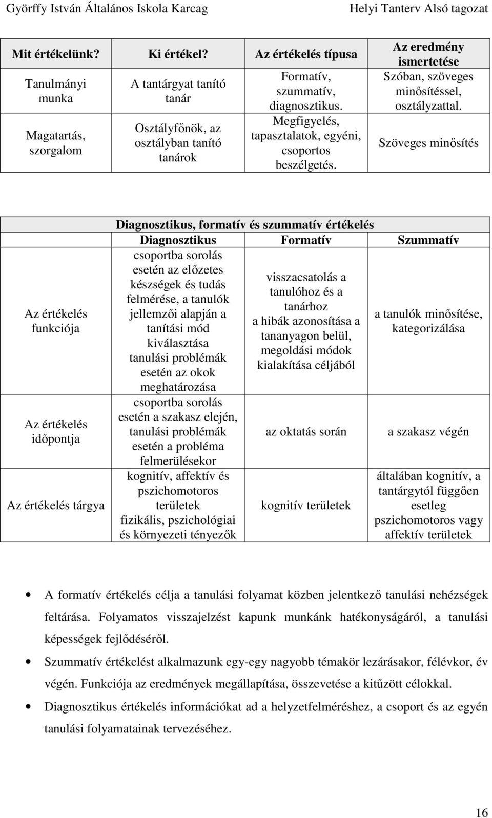 Szöveges minısítés Az értékelés funkciója Az értékelés idıpontja Az értékelés tárgya Diagnosztikus, formatív és szummatív értékelés Diagnosztikus Formatív Szummatív csoportba sorolás esetén az