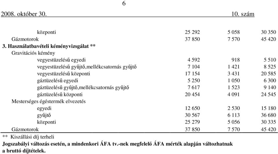 központi 17 154 3 431 20 585 gáztüzelésű egyedi 5 250 1 050 6 300 gáztüzelésű gyűjtő,mellékcsatornás gyűjtő 7 617 1 523 9 140 gáztüzelésű központi 20 454 4 091 24 545