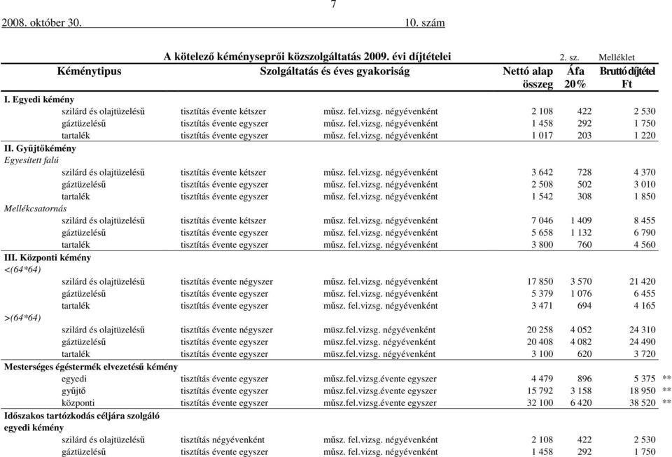 fel.vizsg. négyévenként 1 017 203 1 220 II. Gyűjtőkémény Egyesített falú szilárd és olajtüzelésű tisztítás évente kétszer műsz. fel.vizsg. négyévenként 3 642 728 4 370 gáztüzelésű tisztítás évente egyszer műsz.