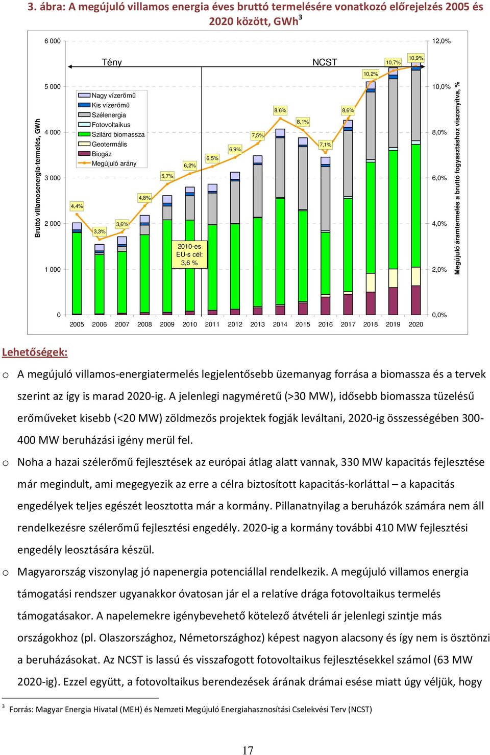 8,1% 7,1% 8,6% 10,0% 8,0% 6,0% 4,0% 2,0% Megújuló áramtermelés a bruttó fogyasztáshoz viszonyítva, % 0 2005 2006 2007 2008 2009 2010 2011 2012 2013 2014 2015 2016 2017 2018 2019 2020 0,0%