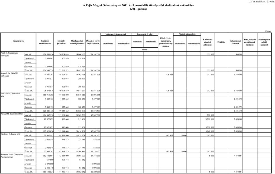 Iskola Mór Szabolcs Vezér Gimnázium Pusztaszabolcs Kiadások mindösszesen Személyi juttatások Munkaadókat terhelı járulékok Dologi és egyéb folyó kiadások Intézményi támogatások mőködésre