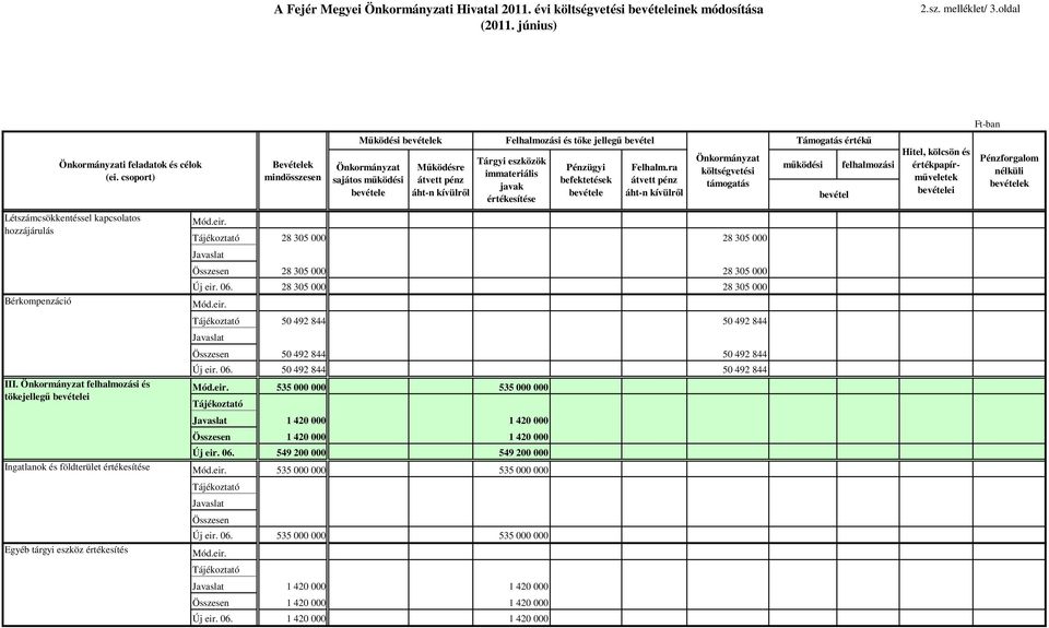 Önkormányzat felhalmozási és tökejellegő bevételei Ingatlanok és földterület értékesítése Egyéb tárgyi eszköz értékesítés Mód.eir.