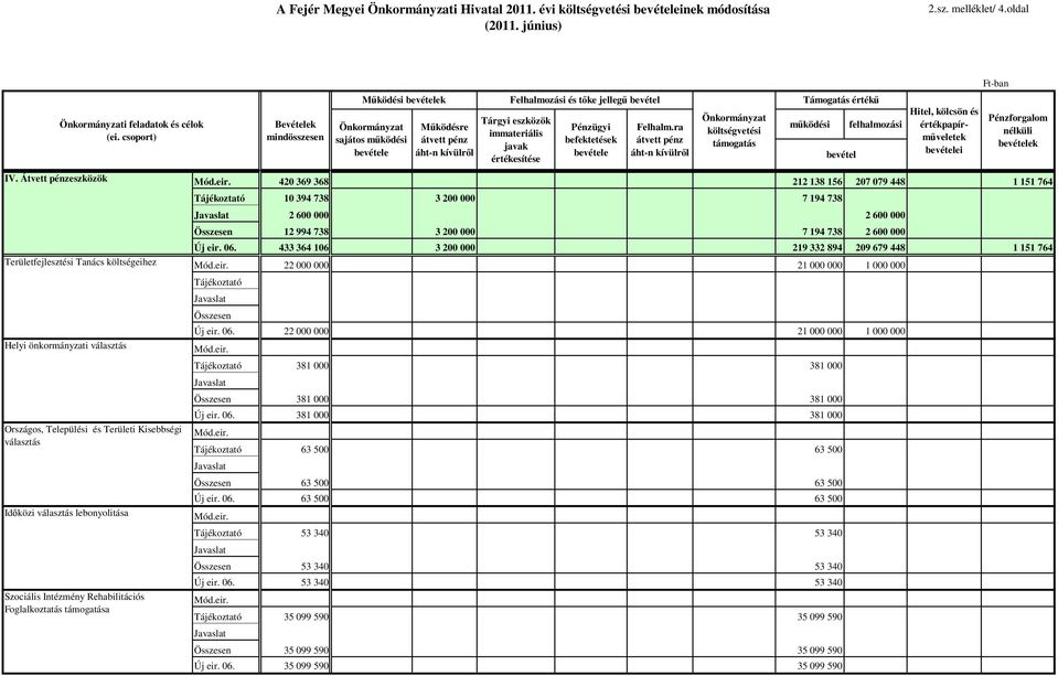 csoport) Területfejlesztési Tanács költségeihez Helyi önkormányzati választás Országos, Települési és Területi Kisebbségi választás Idıközi választás lebonyolitása Szociális Intézmény Rehabilitációs