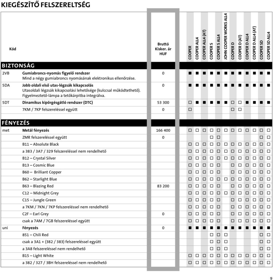 5DT Dinamikus kipörgésgátló rendszer (DTC) 53 300 o o o 7KM / 7KP felszereléssel együtt 0 o o o FÉNYEZÉS met Metál fényezés 166 400 o o o o o o o o o o o o ZMR felszereléssel együtt 0 o o o o B11