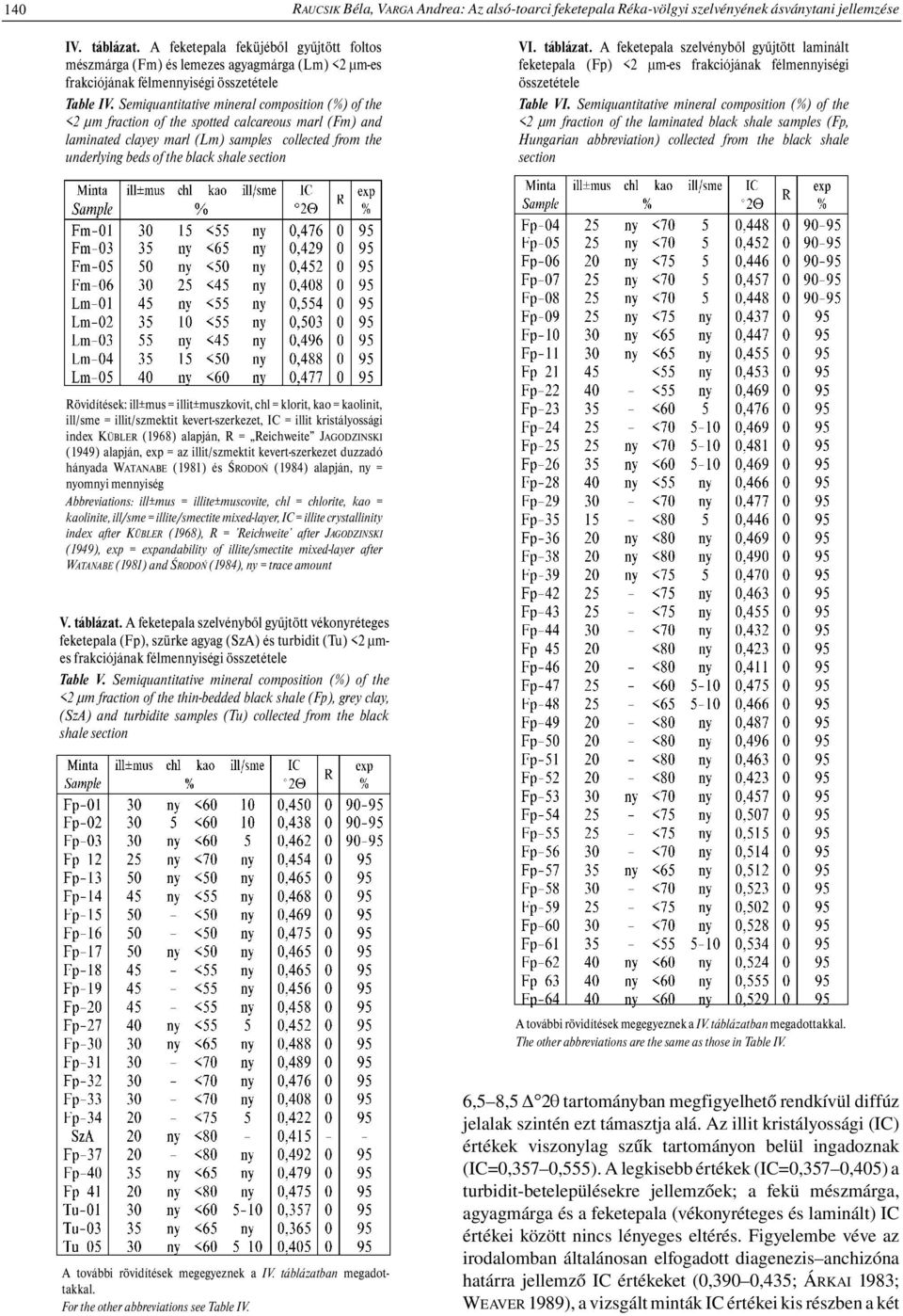 Semiquantitative mineral composition (%) of the <2 µm fraction of the spotted calcareous marl (Fm) and laminated clayey marl (Lm) samples collected from the underlying beds of the black shale section