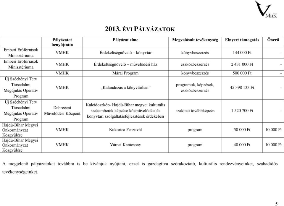 könyvtár könyvbeszerzés 144 000 Ft - VMHK Érdekeltségnövelő művelődési ház eszközbeszerzés 2 431 000 Ft - VMHK Márai Program könyvbeszerzés 500 000 Ft - VMHK Debreceni Művelődési Központ Kalandozás a