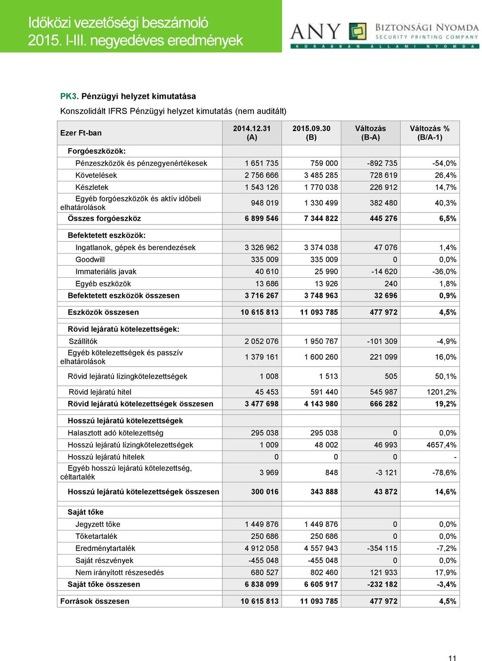 226 912 14,7% Egyéb forgóeszközök és aktív időbeli elhatárolások 948 019 1 330 499 382 480 40,3% Összes forgóeszköz 6 899 546 7 344 822 445 276 6,5% Befektetett eszközök: Ingatlanok, gépek és