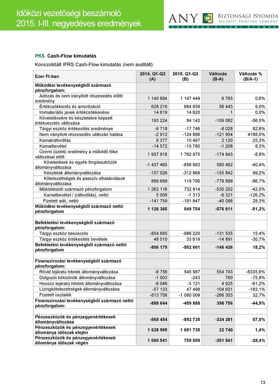 amortizáció 628 216 684 659 56 443 9,0% Immateriális javak értékcsökkenése 14 619 14 620 1 0,0% Követelésekre és készletekre képzett értékvesztés változása 193 224 84 142-109 082-56,5% Tárgyi eszköz