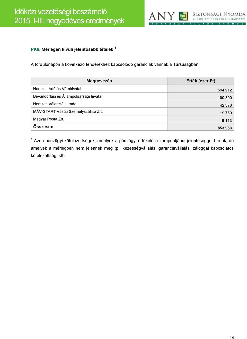 MÁV-START Vasúti Személyszállító Zrt. 19 750 Magyar Posta Zrt.