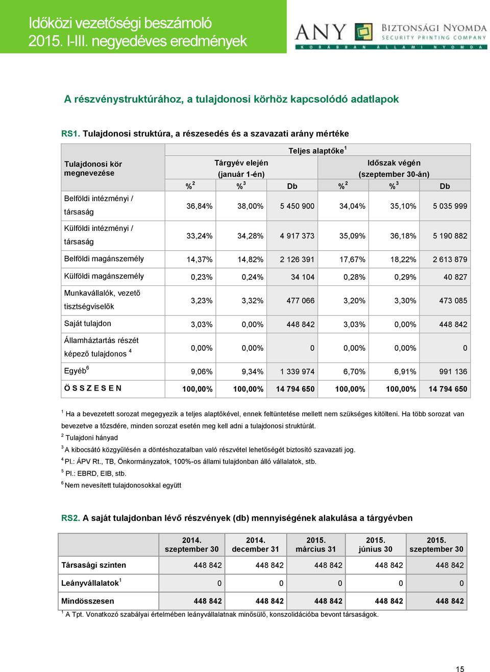 1-én) Időszak végén (szeptember 30-án) % 2 % 3 Db % 2 % 3 Db 36,84% 38,00% 5 450 900 34,04% 35,10% 5 035 999 33,24% 34,28% 4 917 373 35,09% 36,18% 5 190 882 Belföldi magánszemély 14,37% 14,82% 2 126