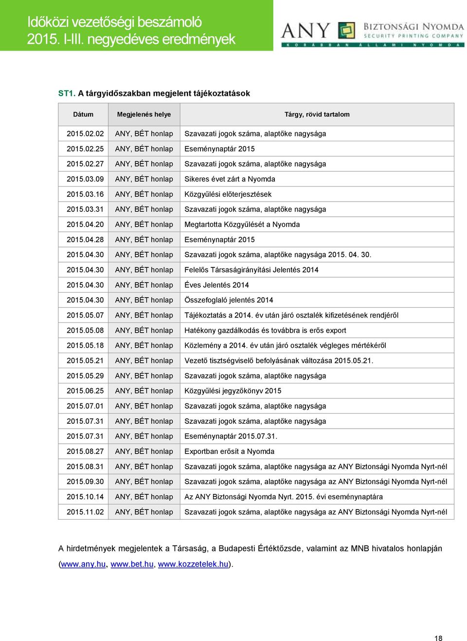 04.20 ANY, BÉT honlap Megtartotta Közgyűlését a Nyomda 2015.04.28 ANY, BÉT honlap Eseménynaptár 2015 2015.04.30 ANY, BÉT honlap Szavazati jogok száma, alaptőke nagysága 2015. 04. 30. 2015.04.30 ANY, BÉT honlap Felelős Társaságirányítási Jelentés 2014 2015.