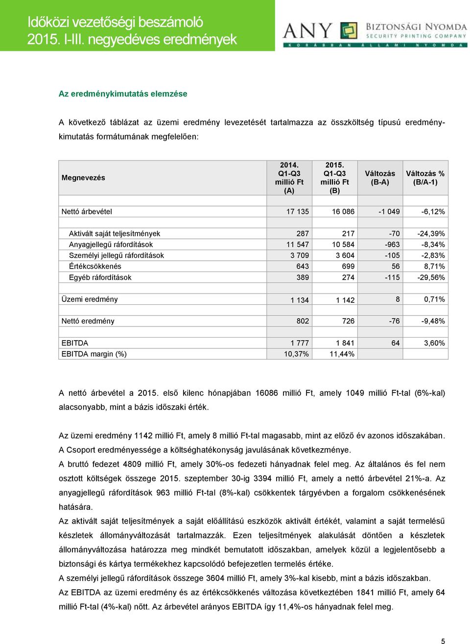 Q1-Q3 millió Ft (B) Változás (B-A) Változás % (B/A-1) Nettó árbevétel 17 135 16 086-1 049-6,12% Aktivált saját teljesítmények 287 217-70 -24,39% Anyagjellegű ráfordítások 11 547 10 584-963 -8,34%