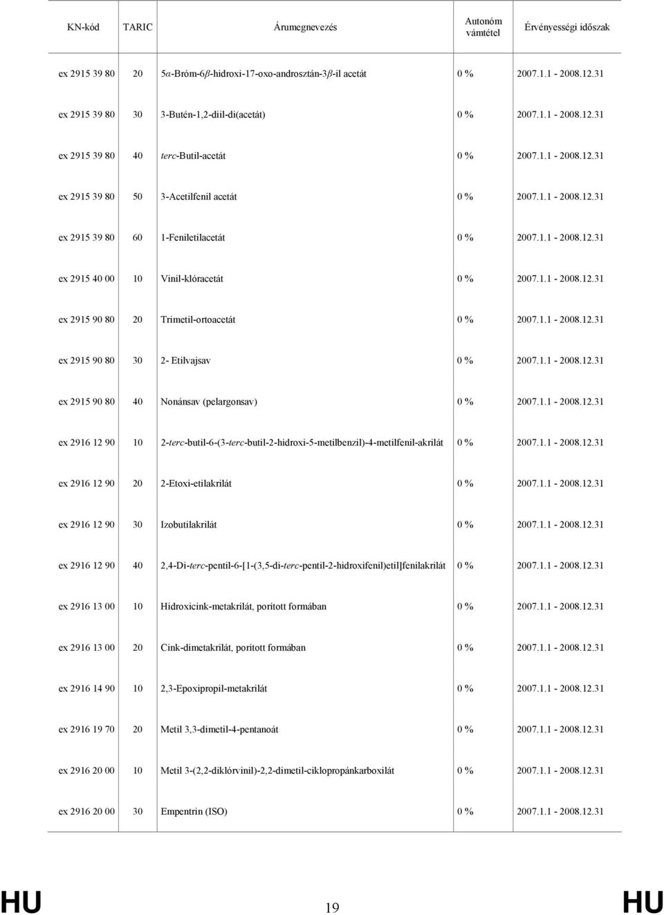 2-terc-butil-6-(3-terc-butil-2-hidroxi-5-metilbenzil)-4-metilfenil-akrilát ex 2916 12 90 20 2-Etoxi-etilakrilát ex 2916 12 90 30 Izobutilakrilát ex 2916 12 90 40