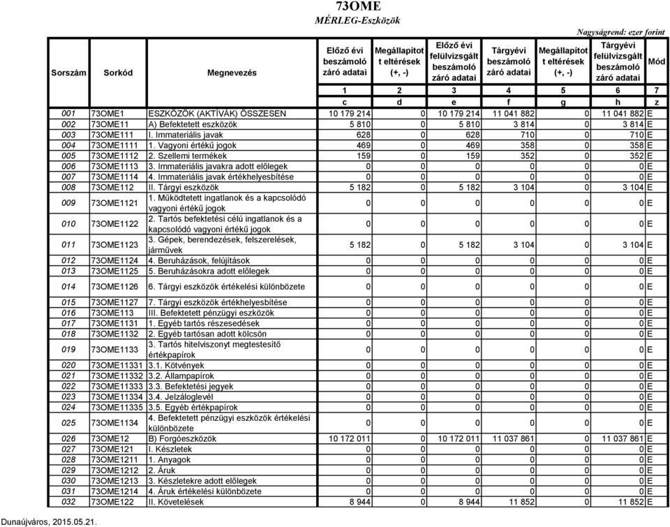 Szellemi termékek 159 0 159 352 0 352 E 006 73OME1113 3. Immateriális javakra adott előlegek 007 73OME1114 4. Immateriális javak értékhelyesbítése 008 73OME112 II.