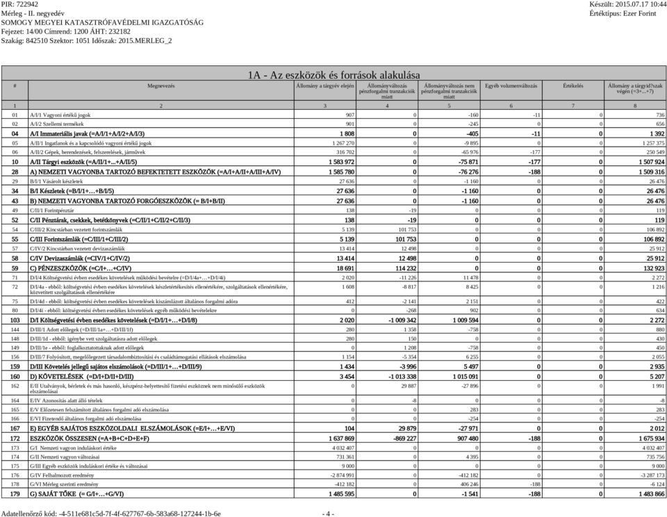 ..+7) 1 2 3 4 5 6 7 8 01 A/I/1 Vagyoni értékű jogok 907 0-160 -11 0 736 02 A/I/2 Szellemi termékek 901 0-245 0 0 656 04 A/I Immateriális javak (=A/I/1+A/I/2+A/I/3) 1 808 0-405 -11 0 1 392 05 A/II/1