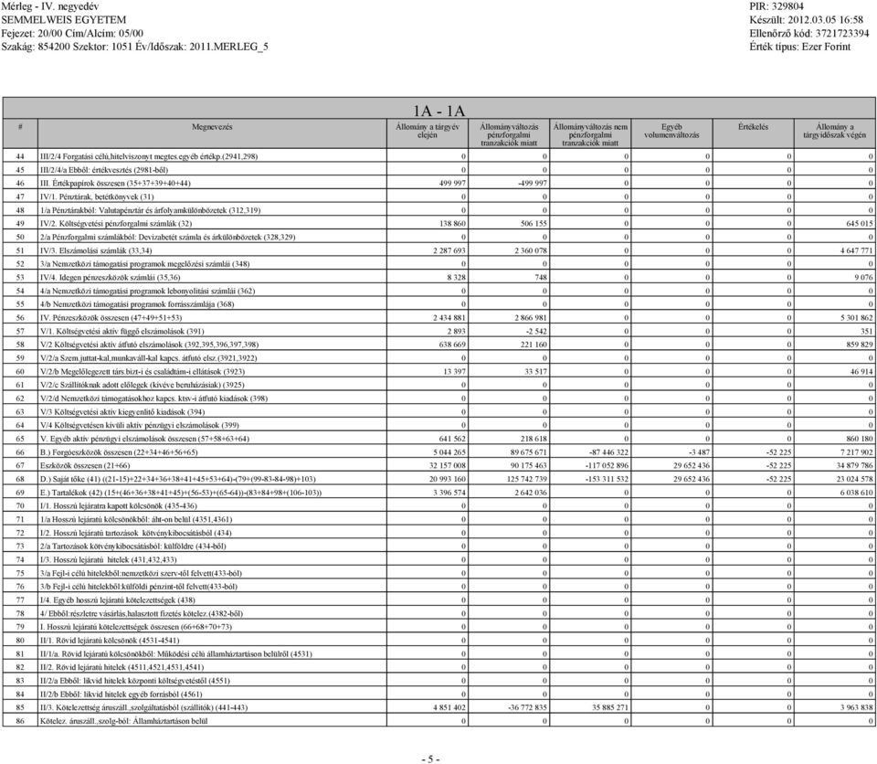 Pénztárak, betétkönyvek (31) 0 0 0 0 0 0 48 1/a Pénztárakból: Valutapénztár és árfolyamkülönbözetek (312,319) 0 0 0 0 0 0 49 IV/2.