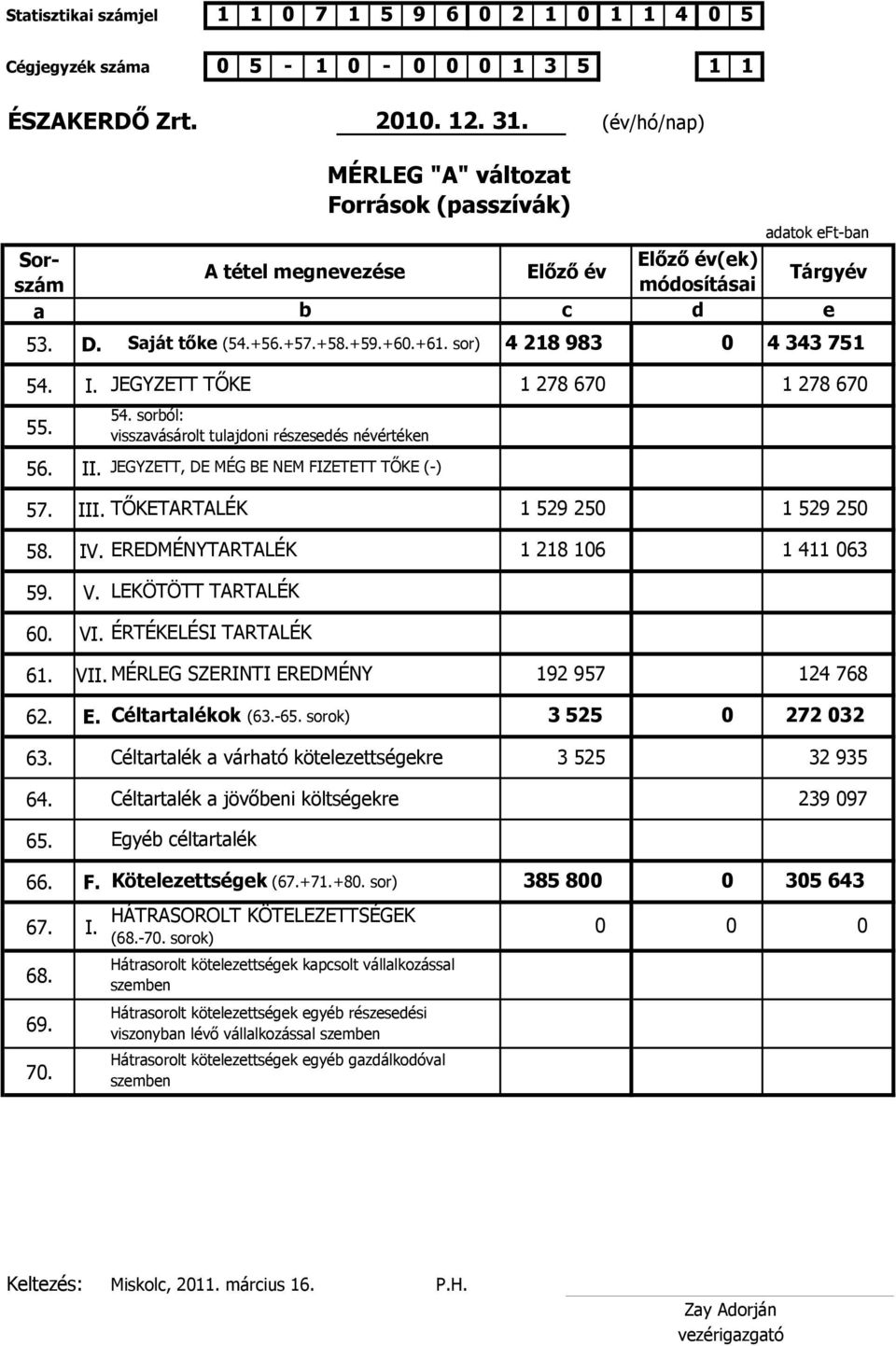 EREDMÉNYTARTALÉK 1 278 67 1 529 25 1 218 16 1 278 67 1 529 25 1 411 63 59. V. LEKÖTÖTT TARTALÉK 6. VI. ÉRTÉKELÉSI TARTALÉK 61. VII. MÉRLEG SZERINTI EREDMÉNY 192 957 124 768 62. E. Céltrtlékok (63.-65.