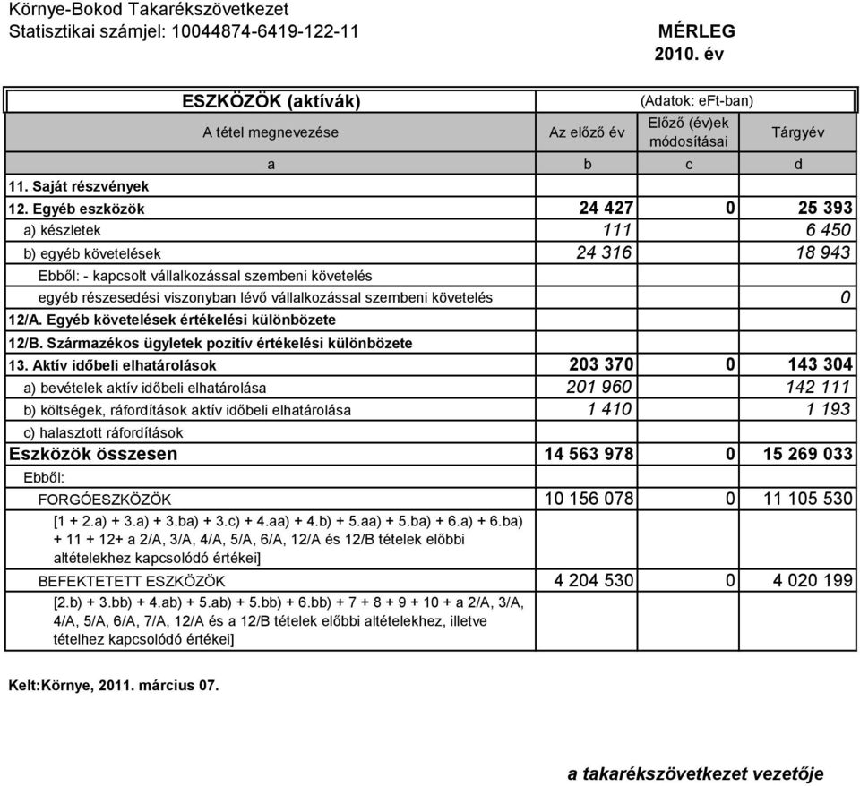 Aktív időbeli elhatárolások 203 370 0 143 304 a) bevételek aktív időbeli elhatárolása 201 960 142 111 b) költségek, ráfordítások aktív időbeli elhatárolása 1 410 1 193 c) halasztott ráfordítások