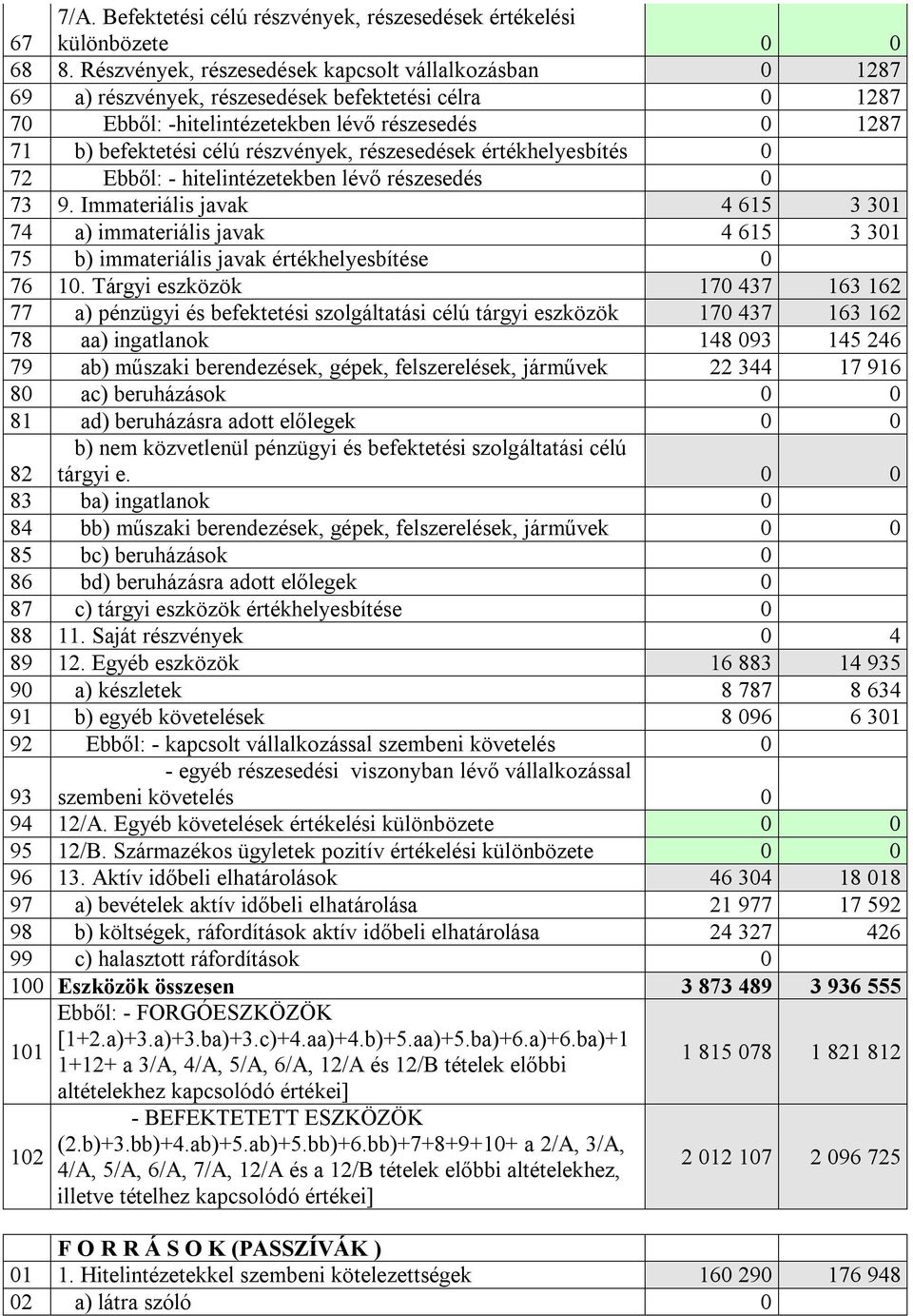 részesedések értékhelyesbítés 0 72 Ebből: - hitelintézetekben lévő részesedés 0 73 9.