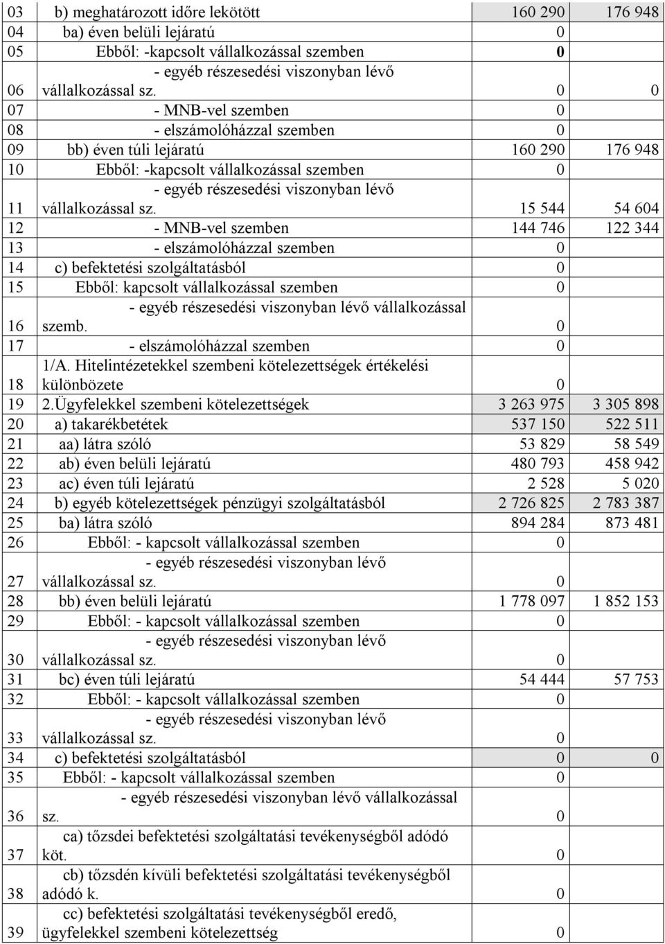 15 544 54 604 11 12 - MNB-vel szemben 144 746 122 344 13 - elszámolóházzal szemben 0 14 c) befektetési szolgáltatásból 0 15 Ebből: kapcsolt vállalkozással szemben 0 vállalkozással 16 szemb.