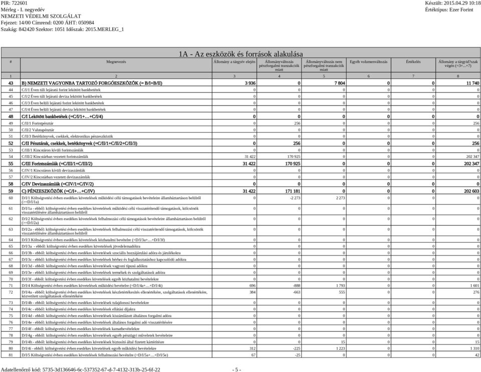 50 C/II/2 Valutapénztár 51 C/II/3 Betétkönyvek, csekkek, elektronikus pénzeszközök 52 C/II Pénztárak, csekkek, betétkönyvek (=C/II/1+C/II/2+C/II/3) 0 256 0 0 0 256 53 C/III/1 Kincstáron kívüli