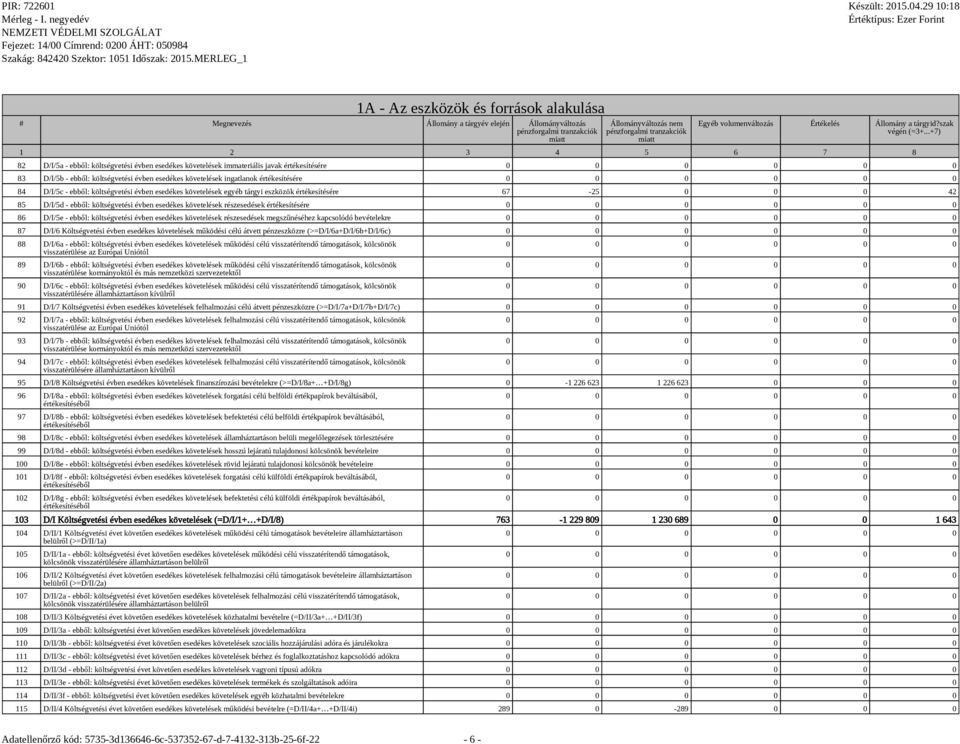 költségvetési évben esedékes követelések részesedések megszűnéséhez kapcsolódó bevételekre 87 D/I/6 Költségvetési évben esedékes követelések működési célú átvett pénzeszközre (>=D/I/6a+D/I/6b+D/I/6c)