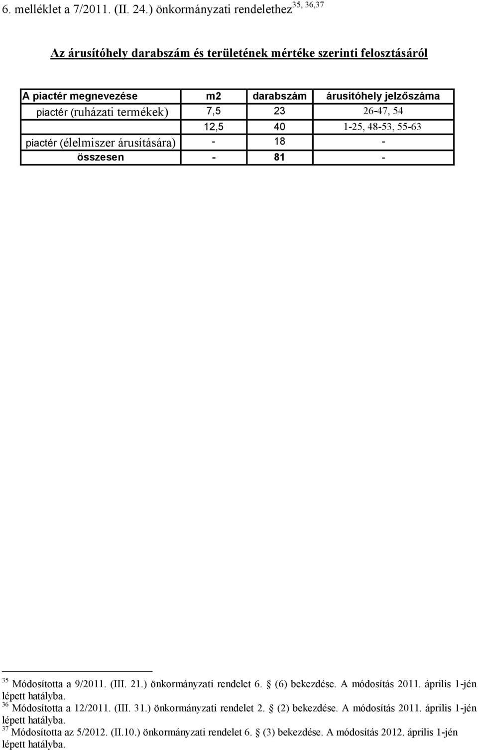 piactér (ruházati termékek) 7,5 23 26-47, 54 12,5 40 1-25, 48-53, 55-63 piactér (élelmiszer árusítására) - 18 - összesen - 81-35 Módosította a 9/2011. (III. 21.