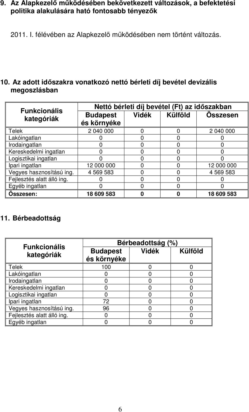 0 0 0 Kereskedelmi ingatlan 0 0 0 0 Logisztikai ingatlan 0 0 0 0 Ipari ingatlan 12 000 000 0 0 12 000 000 Vegyes hasznosítású ing. 4 569 583 0 0 4 569 583 Fejlesztés alatt álló ing.