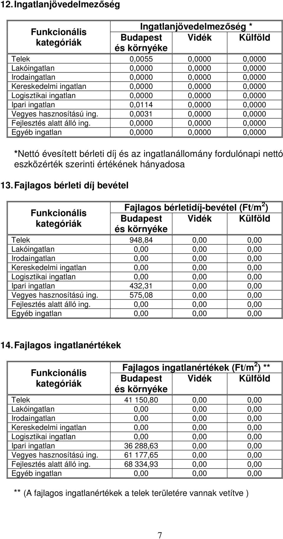 0,0000 0,0000 0,0000 Egyéb ingatlan 0,0000 0,0000 0,0000 *Nettó évesített bérleti díj és az ingatlanállomány fordulónapi nettó eszközérték szerinti értékének hányadosa 13.