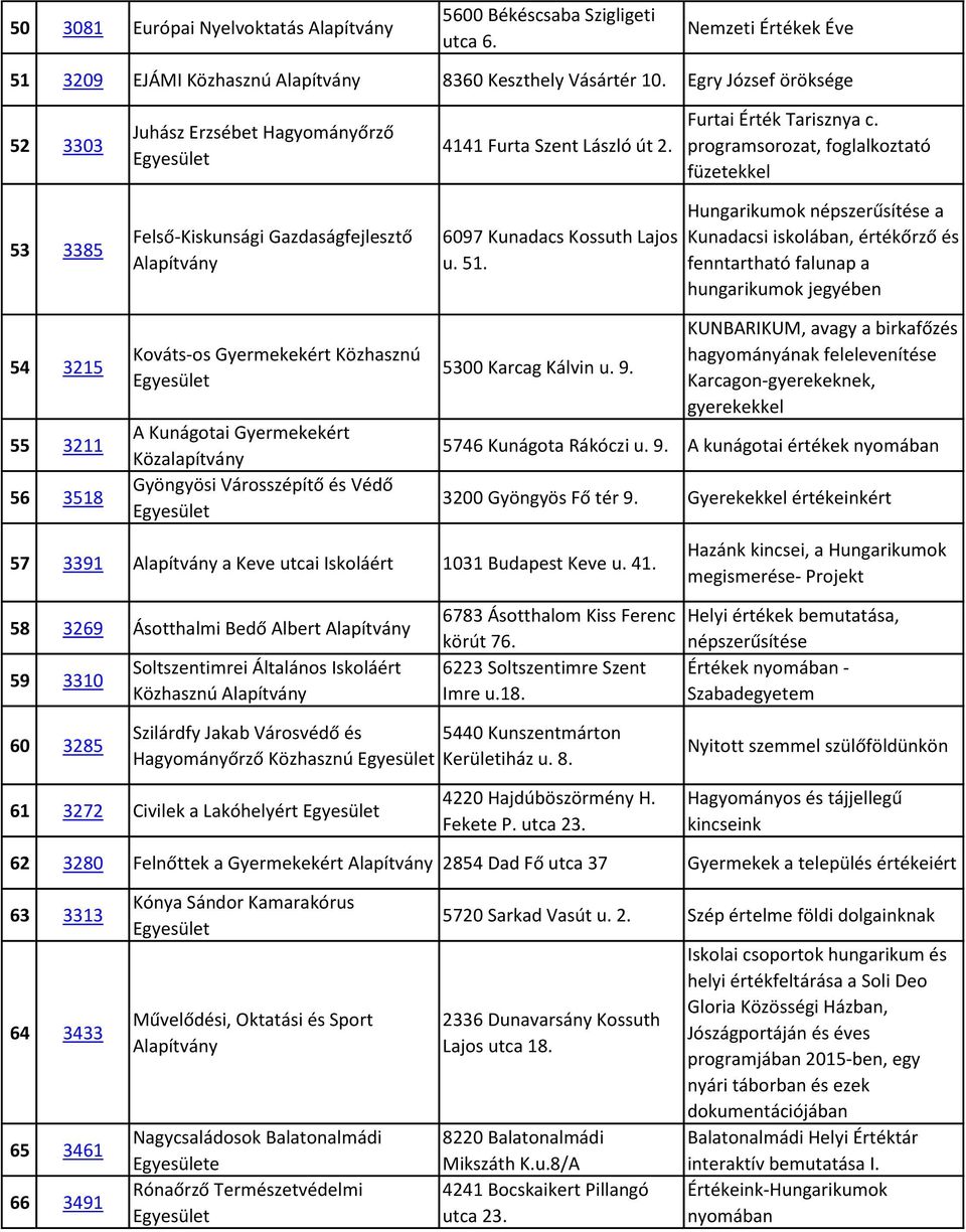 programsorozat, foglalkoztató füzetekkel 53 3385 54 3215 55 3211 56 3518 Felső-Kiskunsági Gazdaságfejlesztő Kováts-os Gyermekekért Közhasznú A Kunágotai Gyermekekért Közalapítvány Gyöngyösi