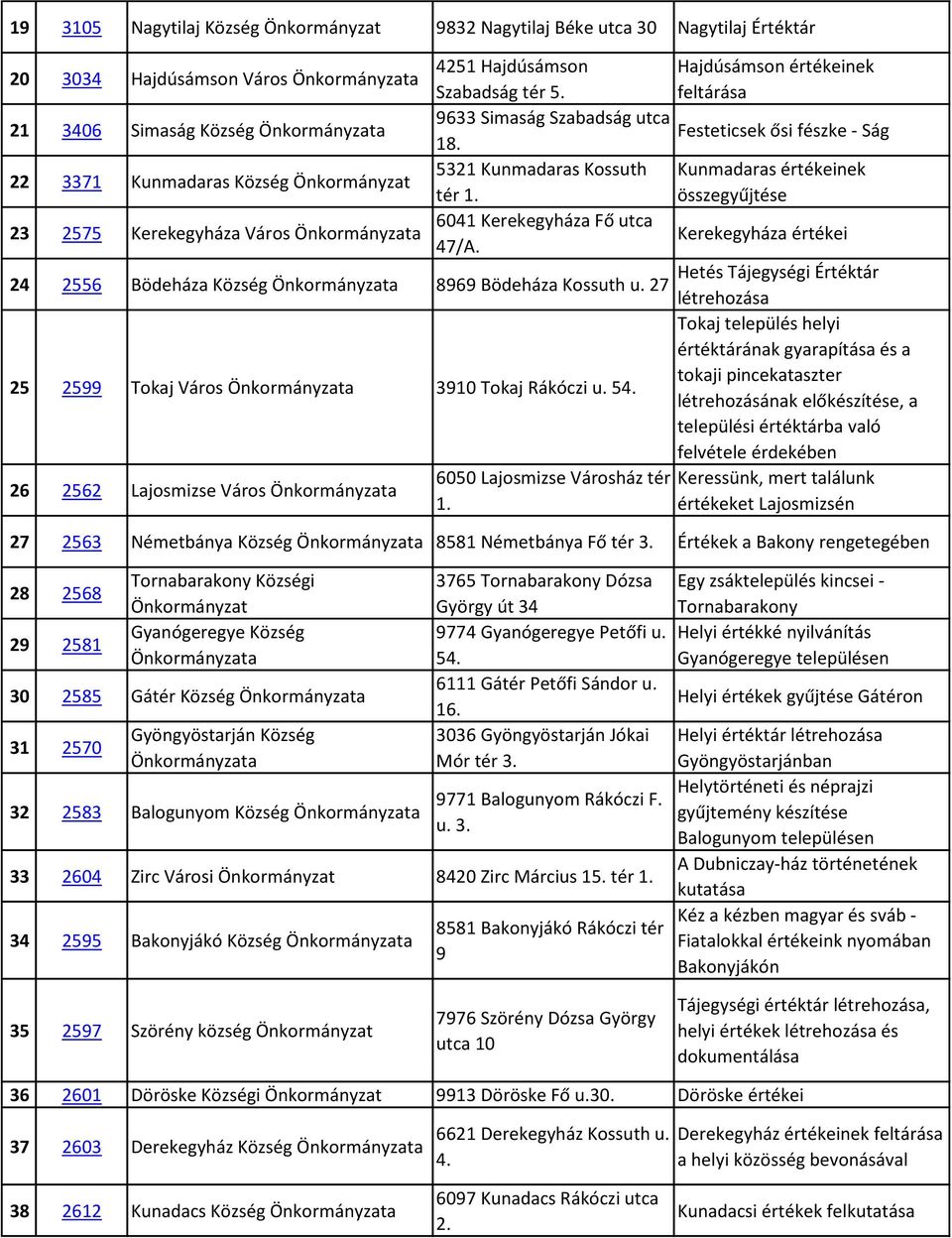22 3371 Kunmadaras Község Önkormányzat 5321 Kunmadaras Kossuth Kunmadaras értékeinek tér összegyűjtése 23 2575 Kerekegyháza Város 6041 Kerekegyháza Fő utca 47/A.