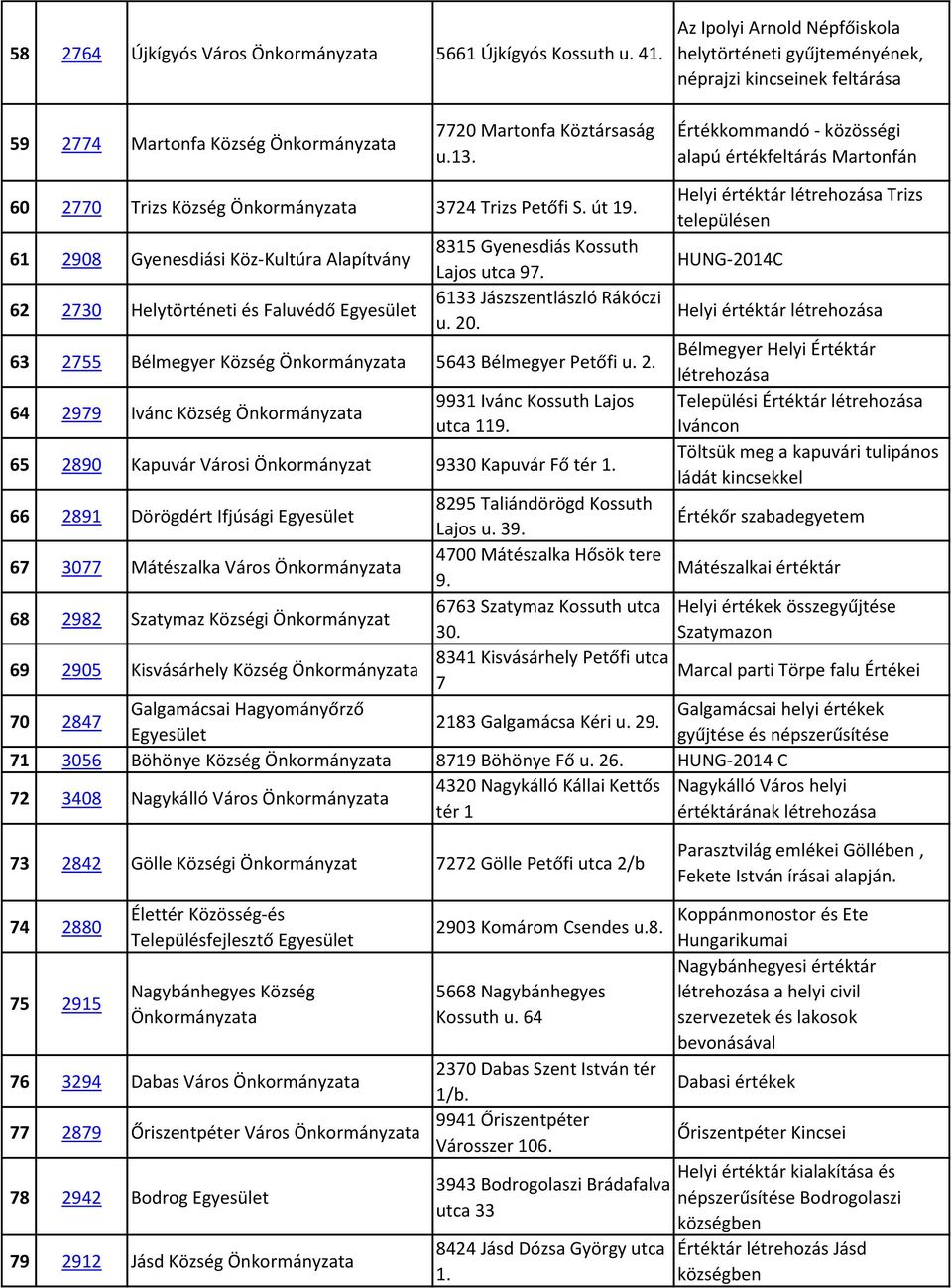 Helyi értéktár Trizs településen 61 2908 Gyenesdiási Köz-Kultúra 8315 Gyenesdiás Kossuth Lajos utca 97. HUNG-2014C 62 2730 Helytörténeti és Faluvédő 6133 Jászszentlászló Rákóczi u. 20.