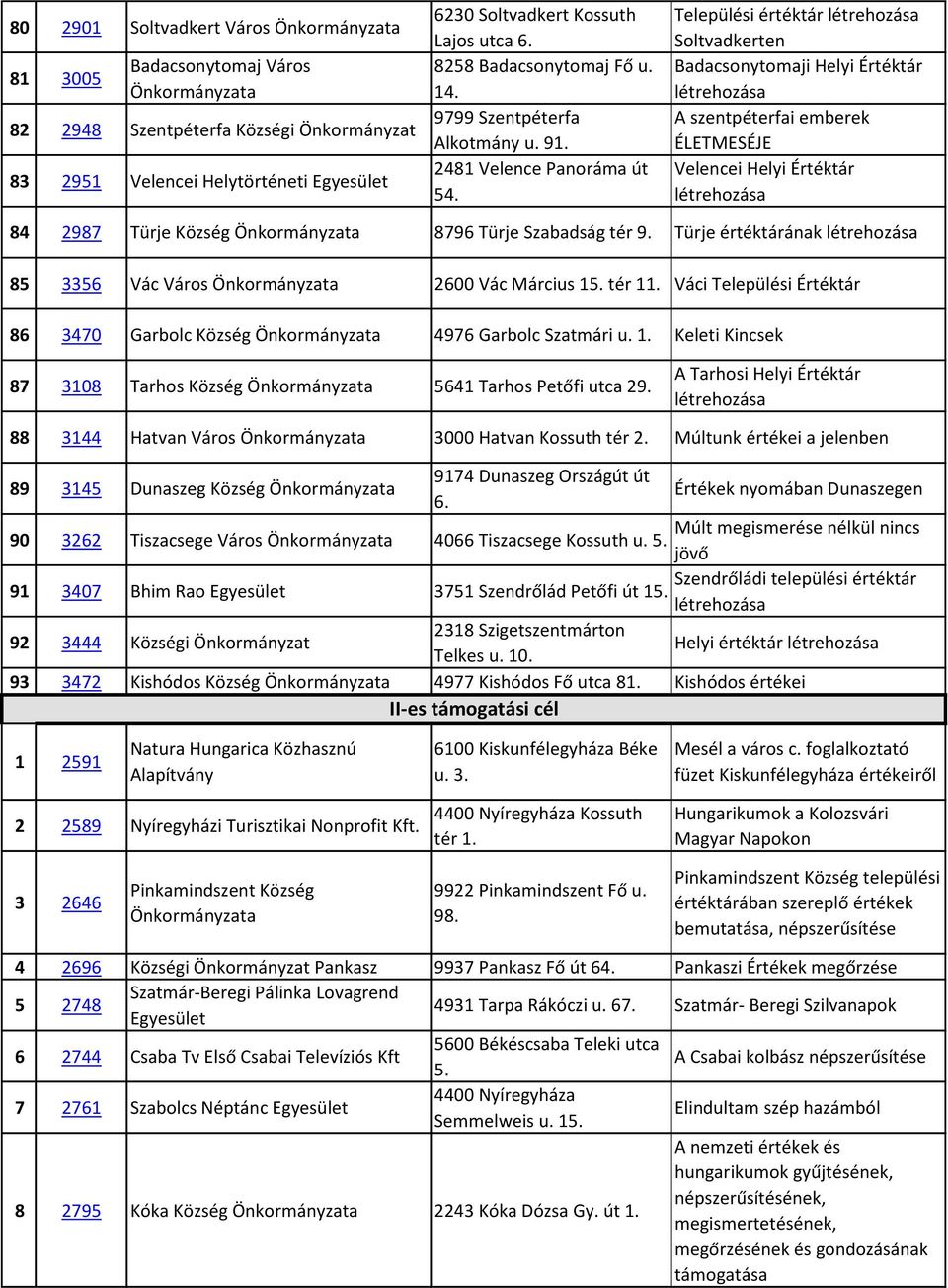 Települési értéktár Soltvadkerten Badacsonytomaji Helyi Értéktár A szentpéterfai emberek ÉLETMESÉJE Velencei Helyi Értéktár 84 2987 Türje Község 8796 Türje Szabadság tér 9.